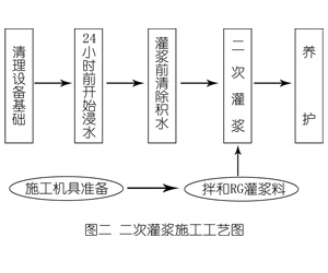 淇县灌浆料施工工艺—文字完整版